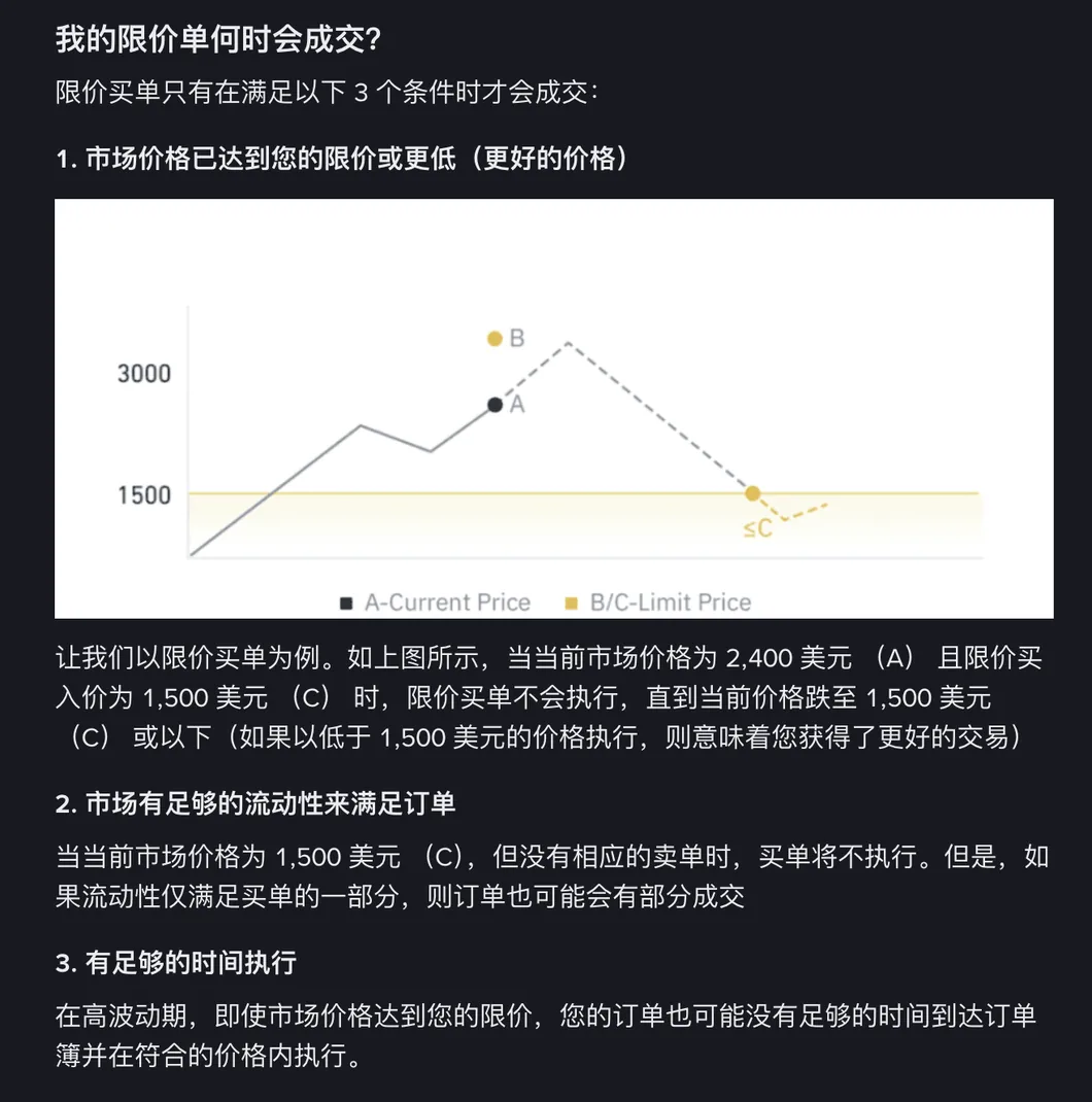 币安帮助中心页面截图:我的限价单何时会成交,列出市场价格达到限价、市场有足够流动性、有足够时间执行三个条件,并配一张现价与限价位置的示意折线图