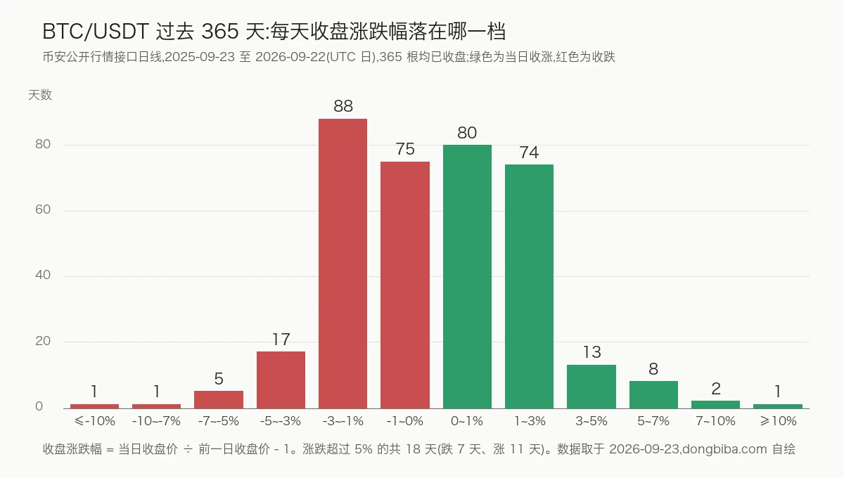 柱状图:比特币过去 365 天每日收盘涨跌幅按十二个分档统计的天数,红色柱为收跌、绿色柱为收涨,绝大多数日子落在正负 3% 以内